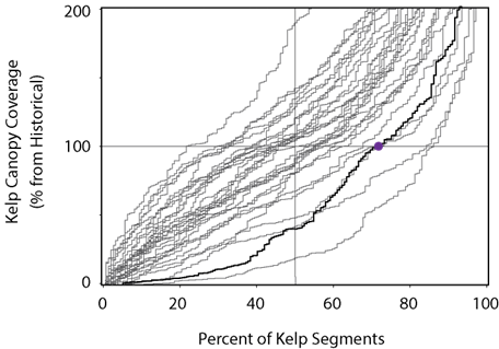 Empirical cumulative distribution function of kelp canopy coverage (percent) relative to the historical baseline for all kelp-containing segments along the U.S. West Coast. Year 2023 (black line) contrasted with years from the historical baseline (grey; 1983-2013).