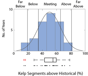 Translation of coast-wide coverage metrics to the five categories that define the gauge. The histogram with normal distribution, box plot, and yearly values of the percent of kelp-containing segments above their historical baseline (n = 30 years; 1984-2013). Categories are defined from the first and second standard deviations relative to the mean (vertical grid lines with categories above the plot).