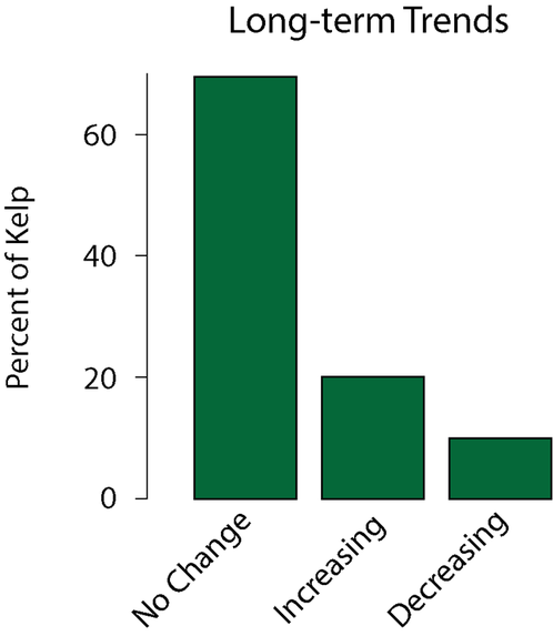 How is kelp changing
