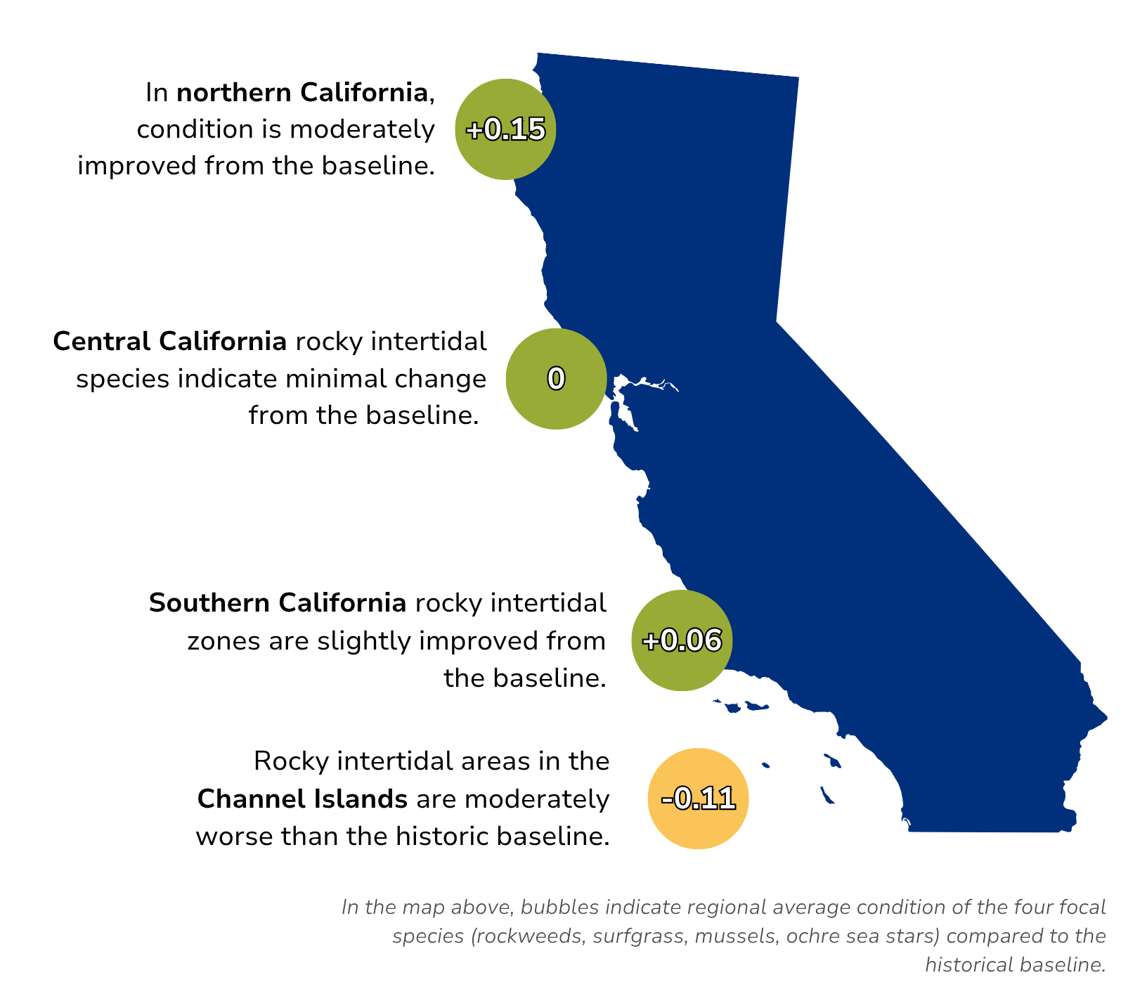 Map of CA showing the 2023 status of Northern (+0.15), Central (0), and Southern (+0.06) CA and the Channel Islands (-0.11).