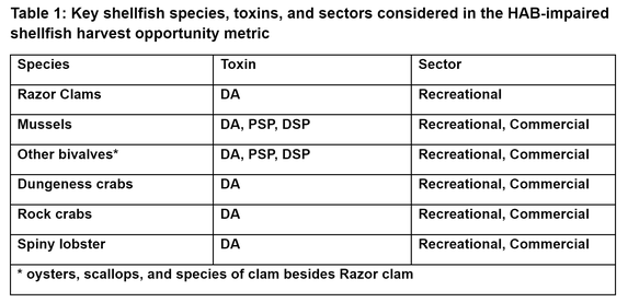 Table 1: Key shellfish species, toxins, and sectors considered in the HAB-impaired shellfish harvest opportunity metric