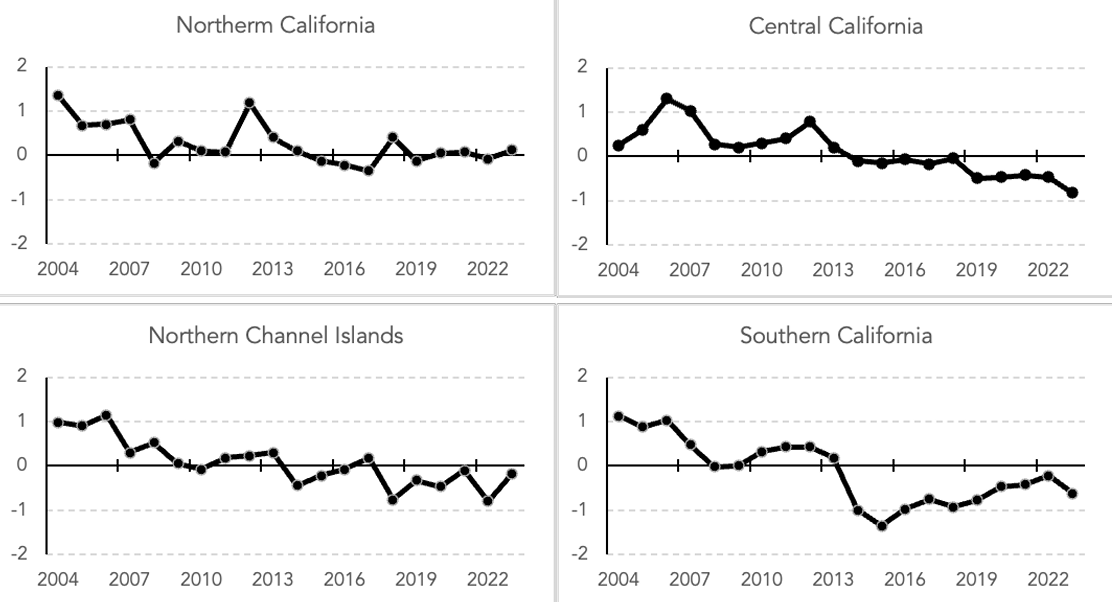 Four-panel graph showing the abundance scores over time for Northern California, Central California, Channel Islands, and Southern California. Southern California experienced the steepest decline after 2013.