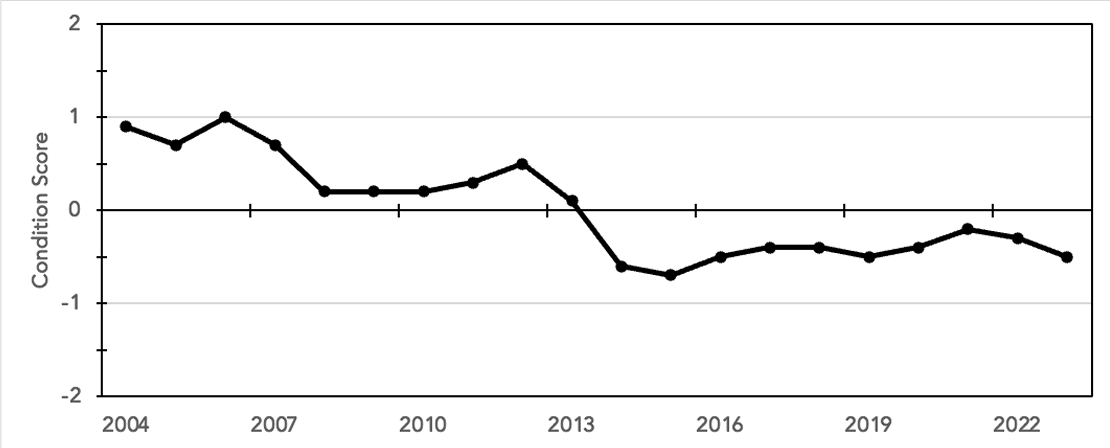 Graph showing the trend in abundance scores overall from 2012 to 2023. Scores are positive until 2013, when they begin to steadily decline until they reach -0.5 in 2023