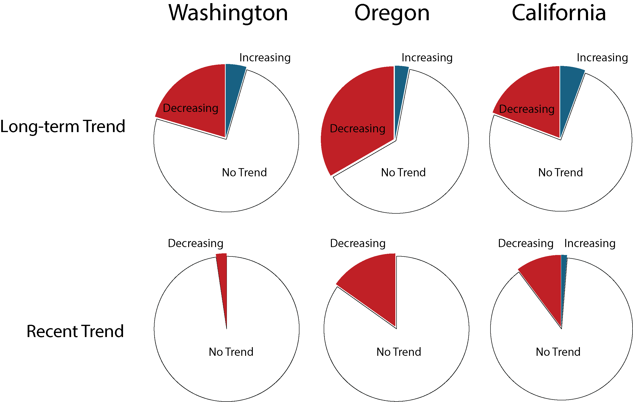 trend_pie_bystate_temporary