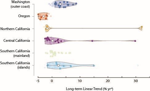 trends in kelp compare geographically